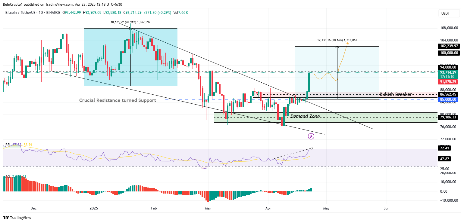 Bitcoin (BTC) Kursentwicklung