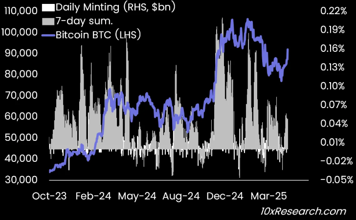 Bitcoin vs Stablecoin-Minting-Indikator
