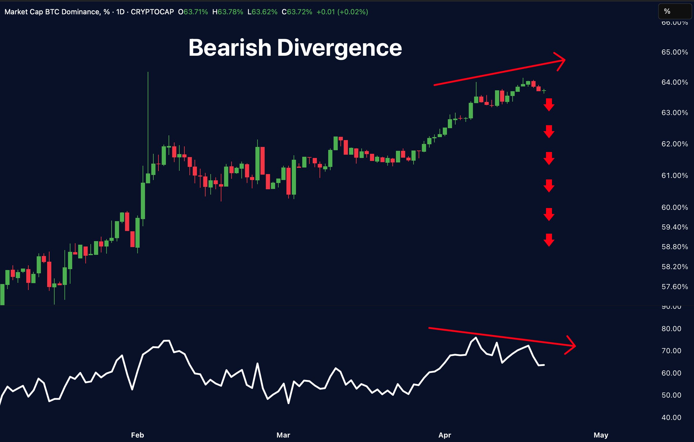 Divergenz zwischen Bitcoin und RSI. Quelle: Merlijn The Trader