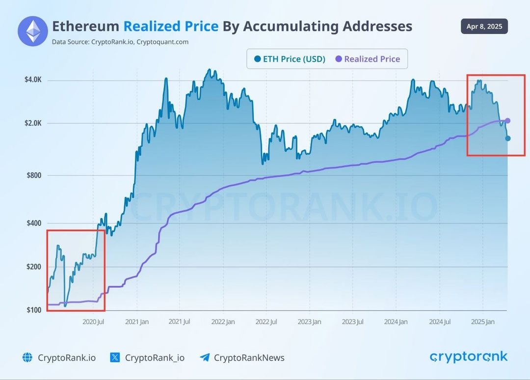 Ethereum Realisierter Preis vs. Marktpreis