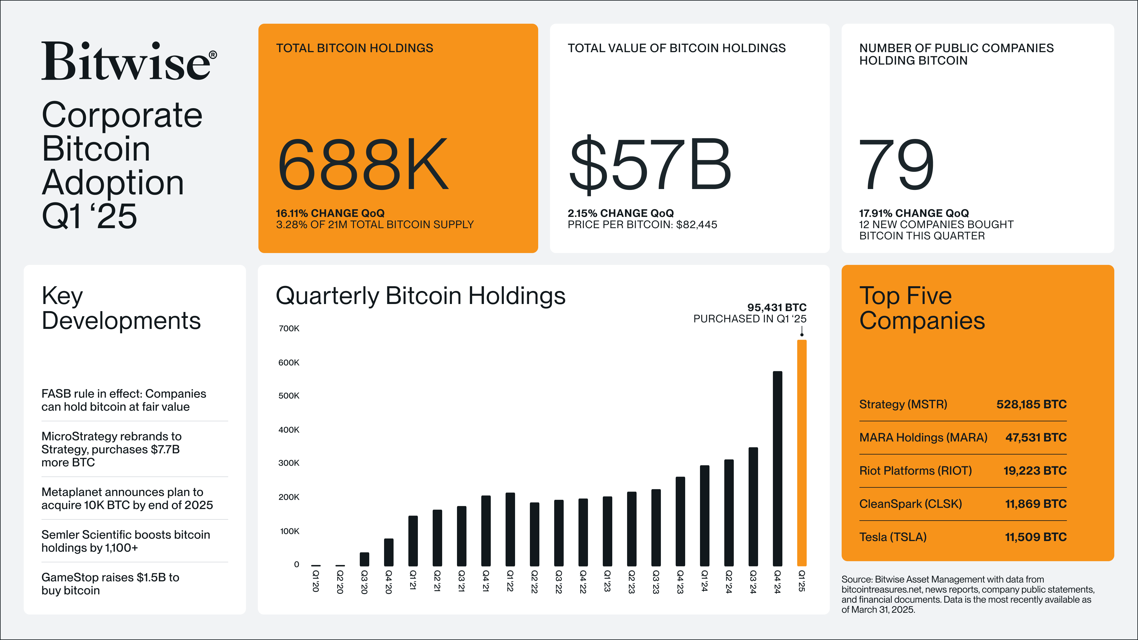 Unternehmens-Bitcoin-Adoption Q1 2025. Quelle: Bitwise.