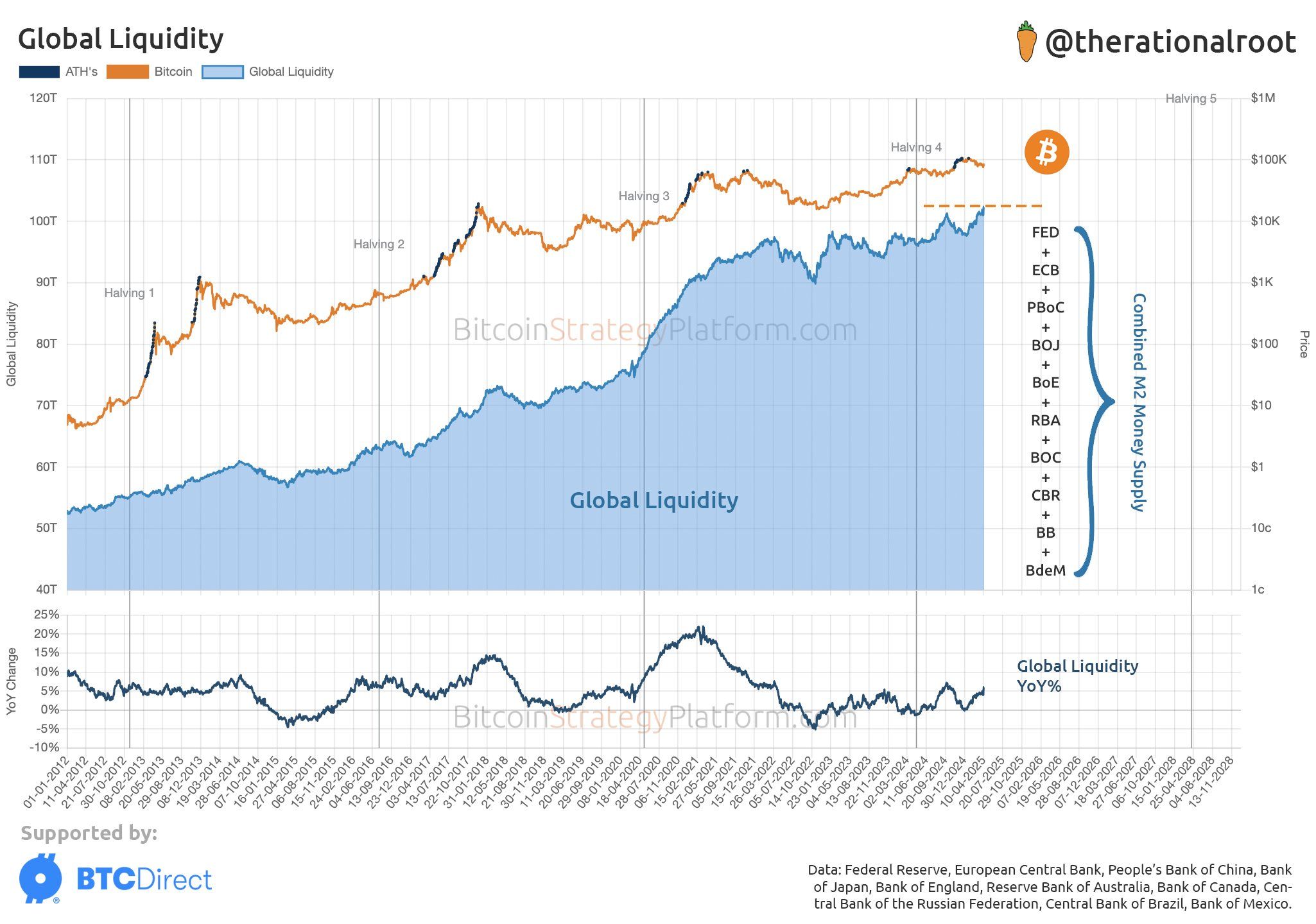 Bitcoin vs Globale Liquidität. Quelle: Root