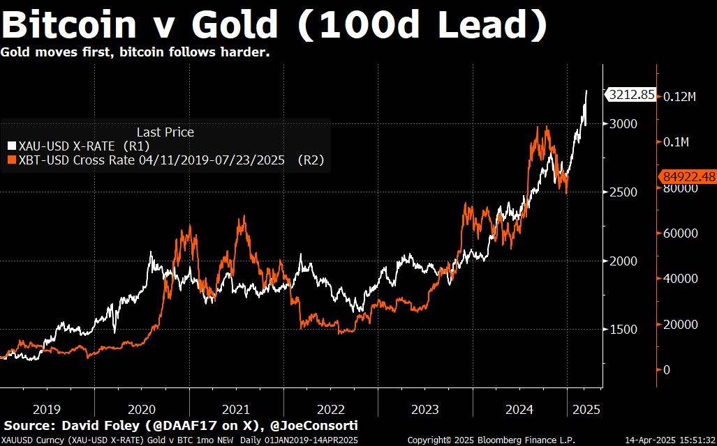 Bitcoin vs Gold (100 Lead). Quelle: Joe Consorti