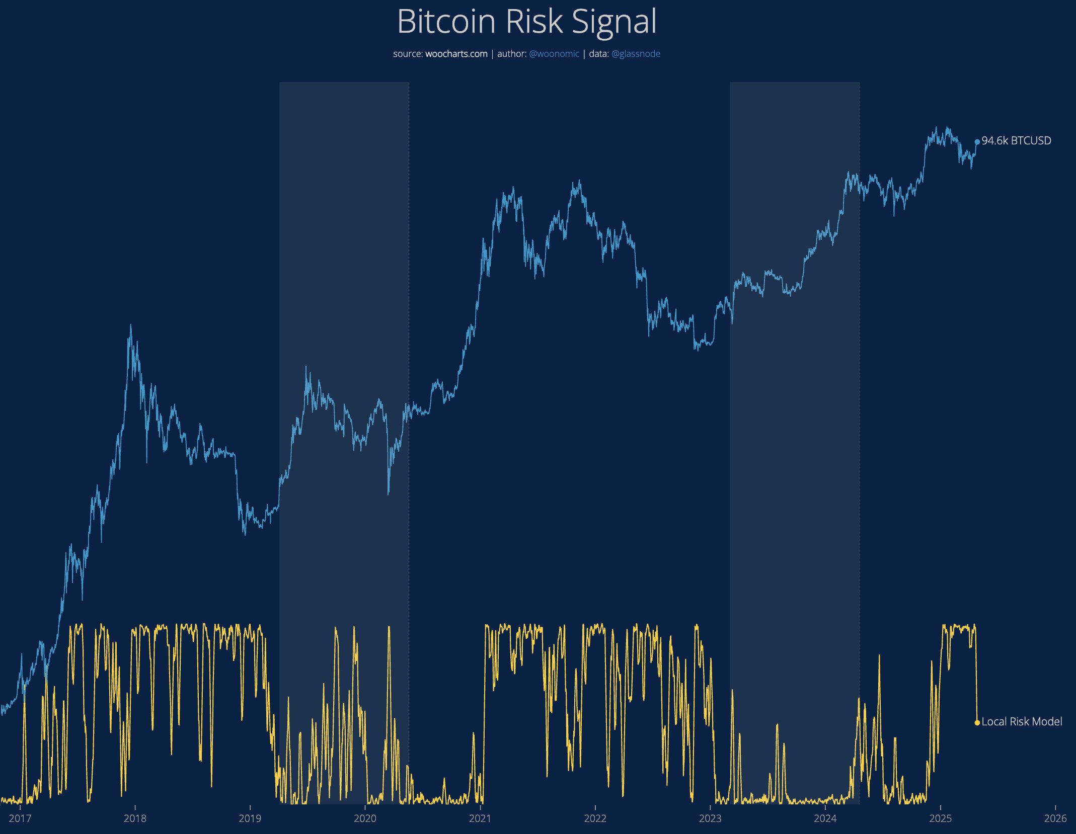 Willy Woos Risikosignalmodell für Bitcoin