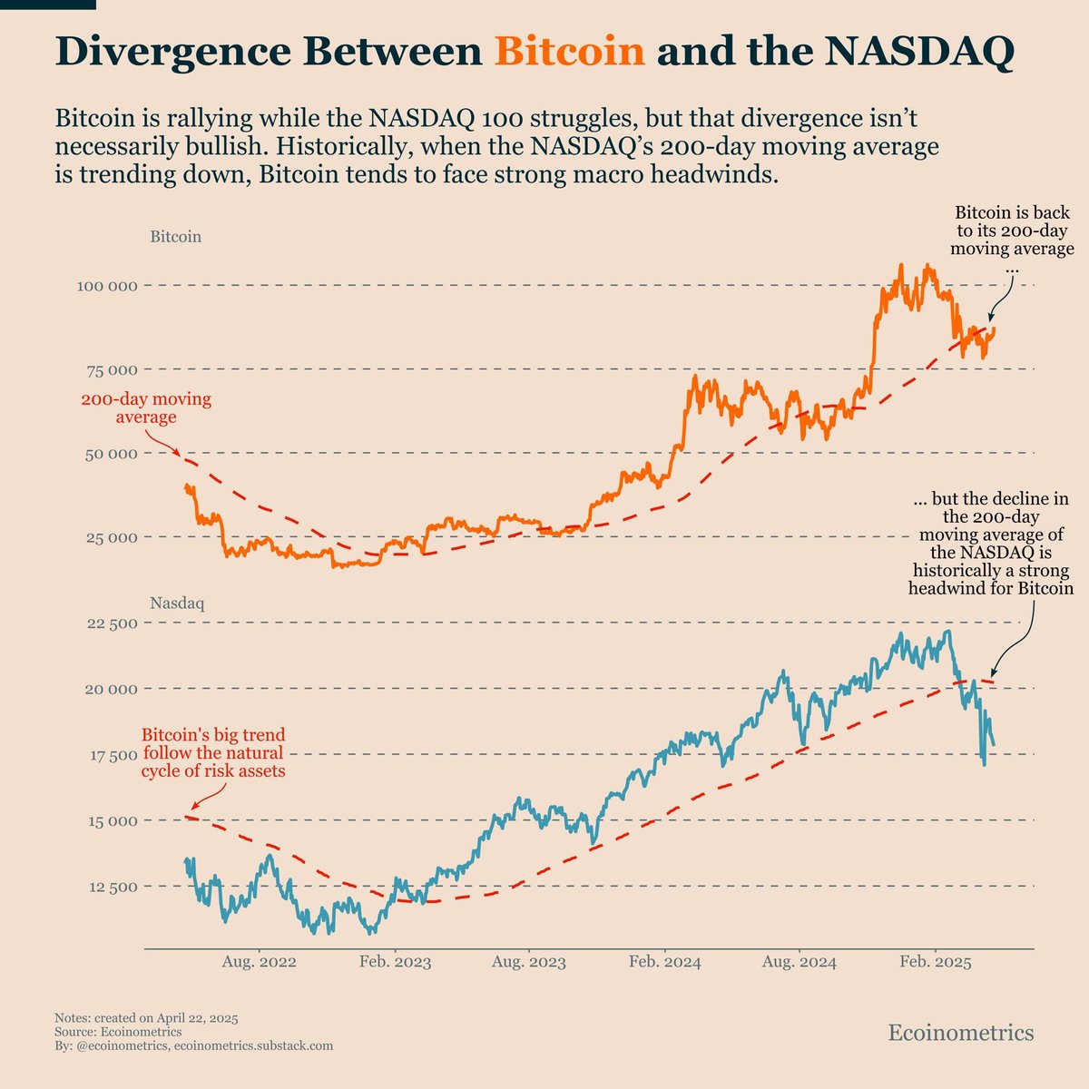 Divergenz zwischen Bitcoin und NASDAQ. Quelle: Ecoinometrics.