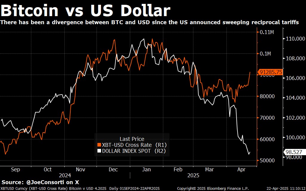 Divergenz zwischen BTC und USD