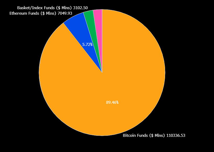 Bitcoin repräsentiert 90 Prozent der globalen Krypto-ETF-Investitionen