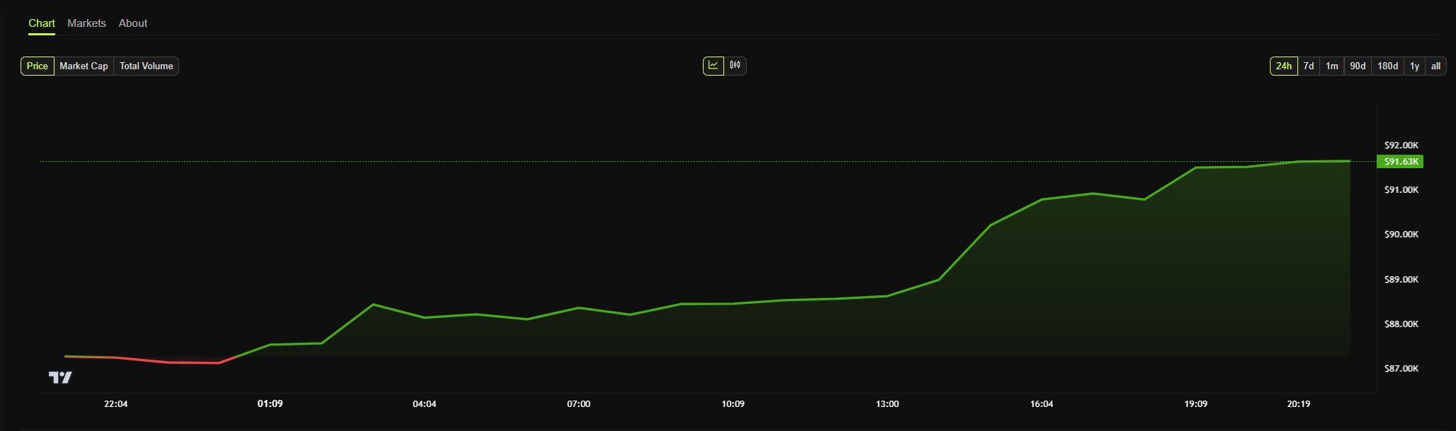 Bitcoin-Kursdiagramm