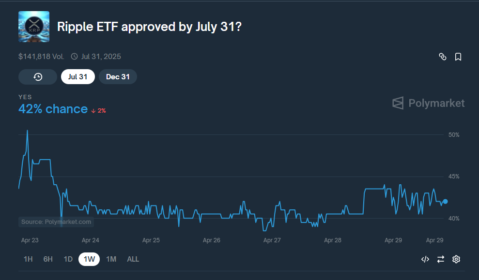 polymarket xrp etf genehmigungswahrscheinlichkeiten