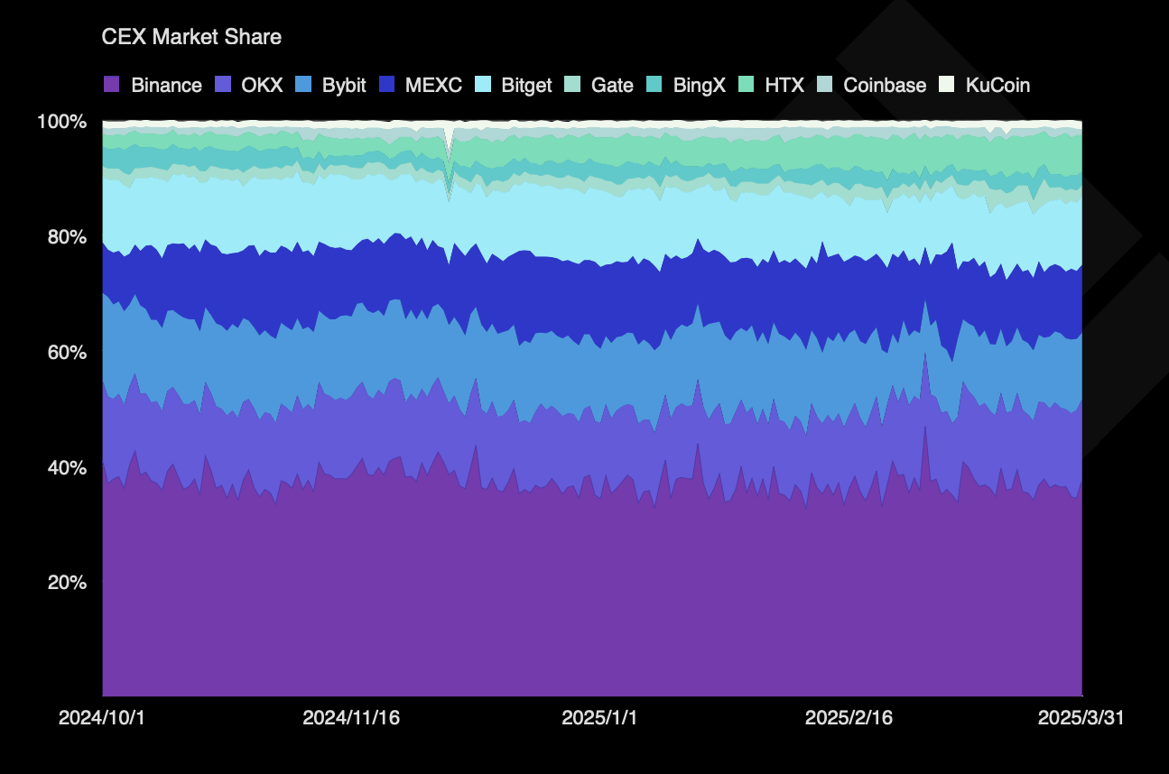 Binance ist größer als jede CEX