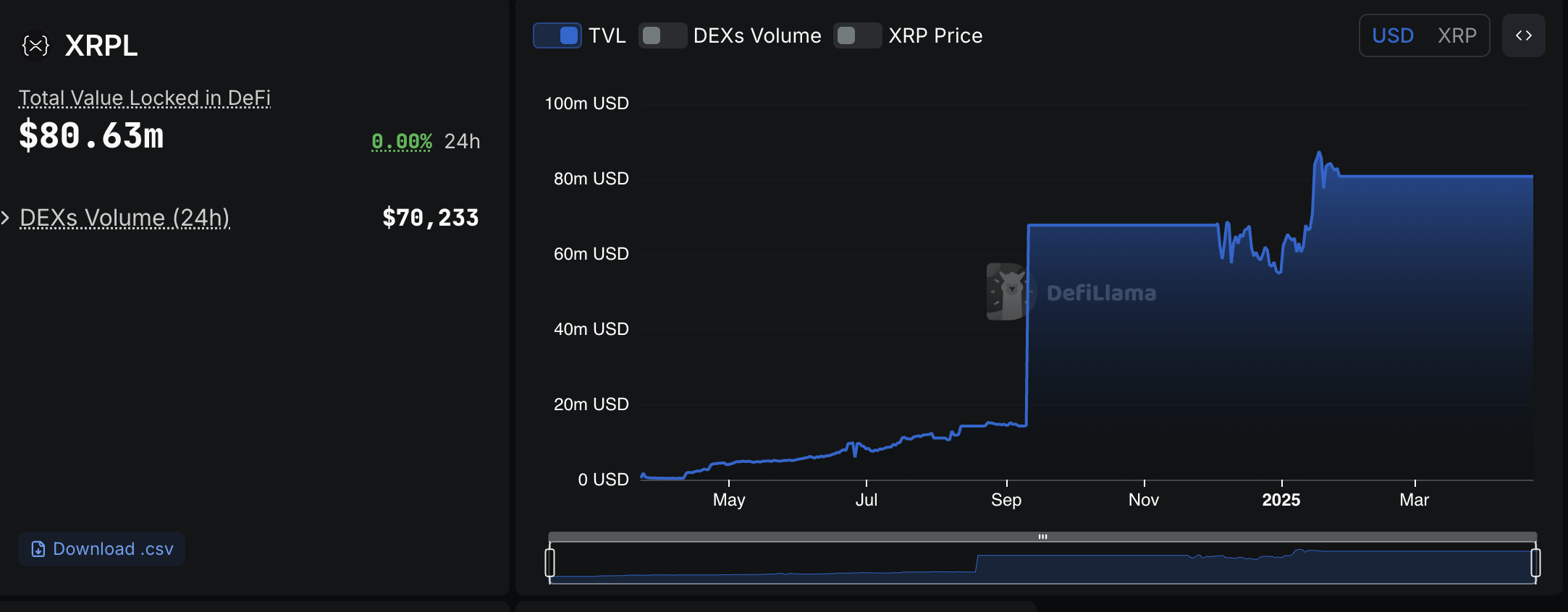 DeFi-Assets im XRP Ledger