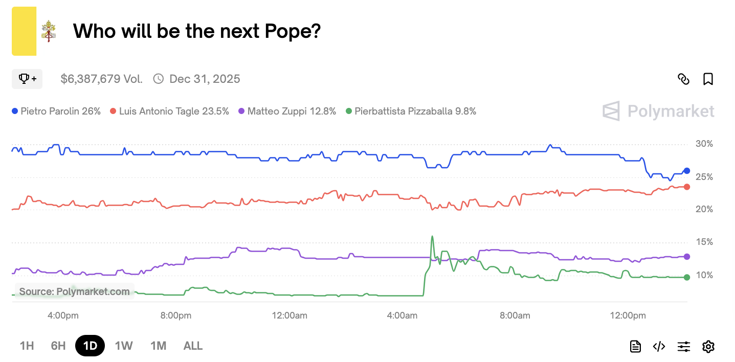 Wer wird der nächste Papst Polymarket