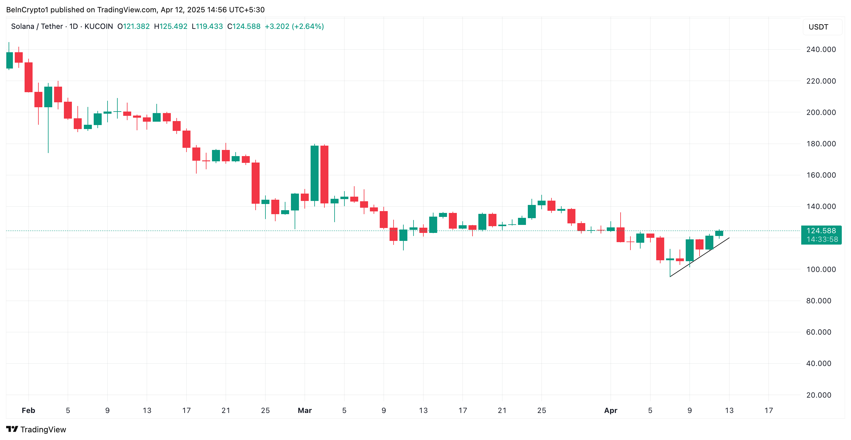 Solana Ascending Trend Line.