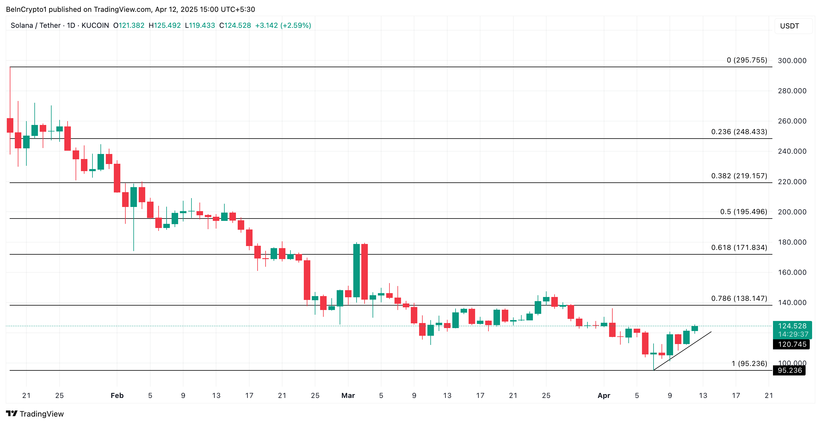 SOL Price Analysis