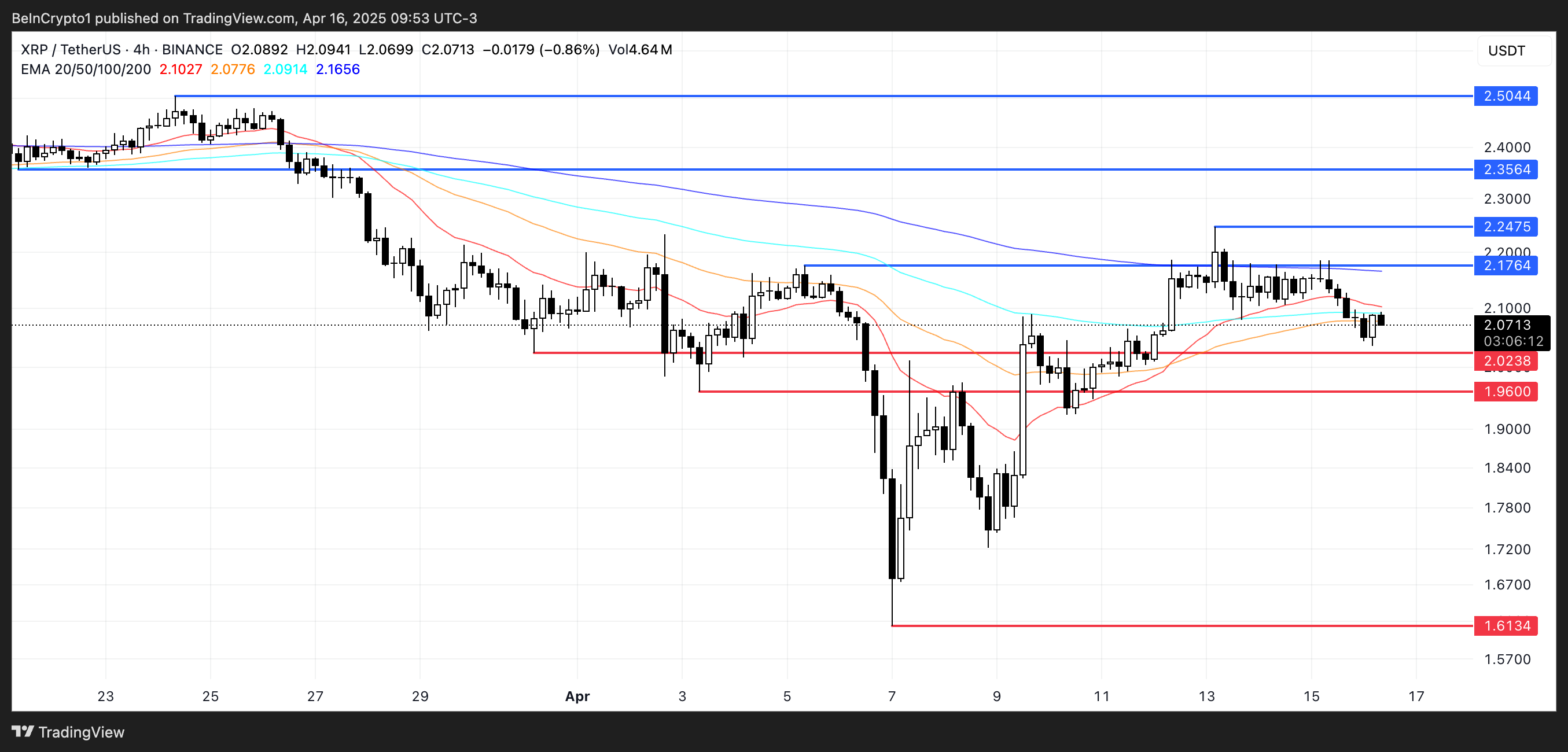 XRP Kursanalyse.