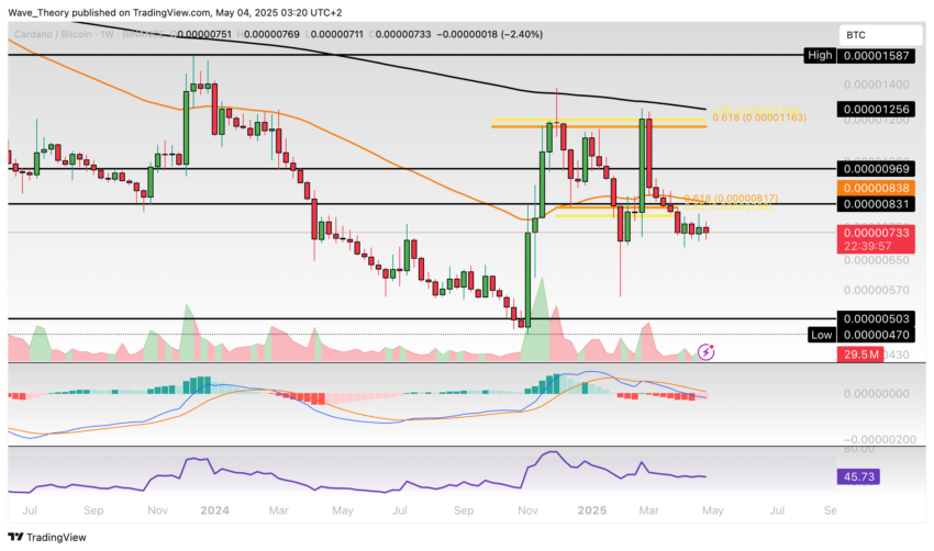 Cardano Preis Chart Tradingview