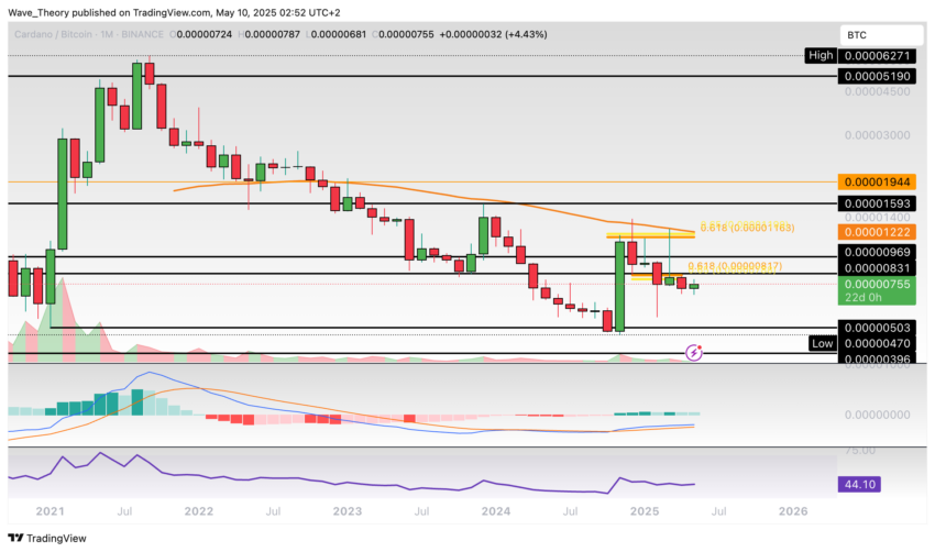 Cardano Preis Chart Tradingview