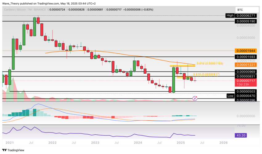 Cardano Preis Chart Tradingview