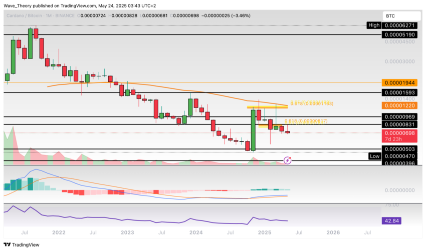 Cardano Preis Chart Tradingview