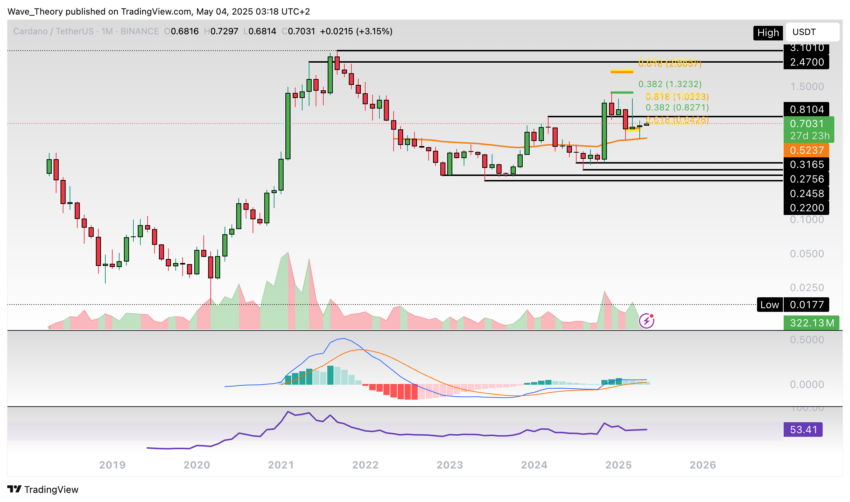 Cardano Preis Chart Tradingview