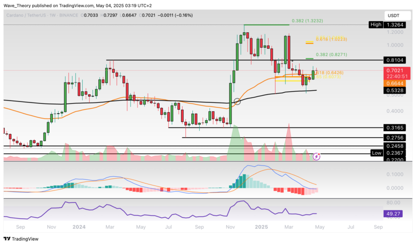 Cardano Preis Chart Tradingview