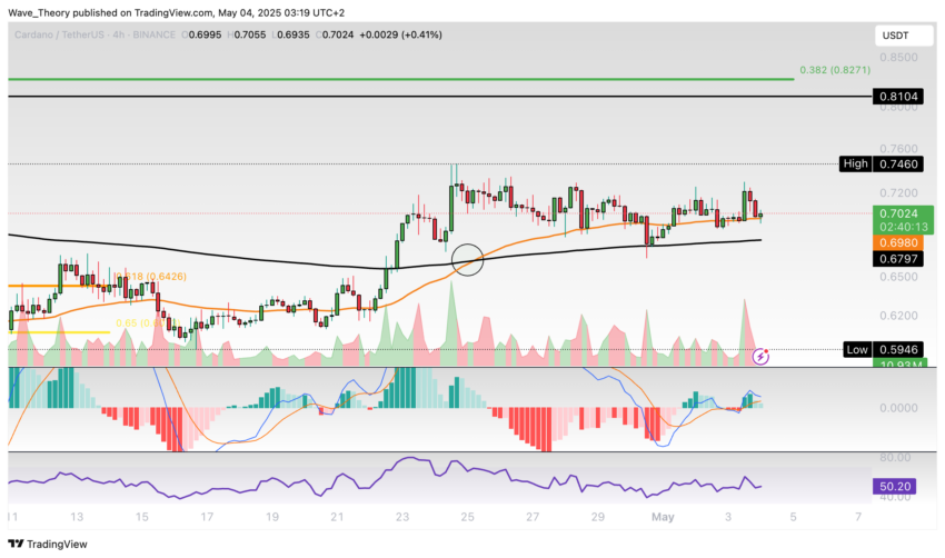 Cardano Preis Chart Tradingview