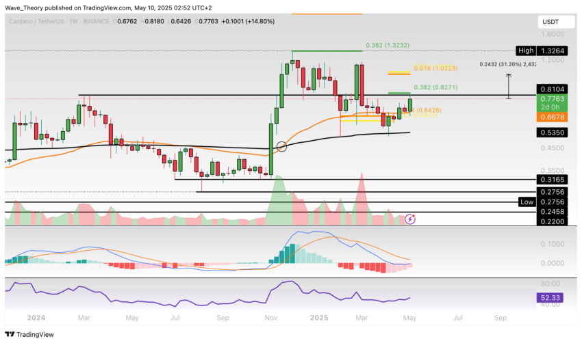 Cardano Preis Chart Tradingview