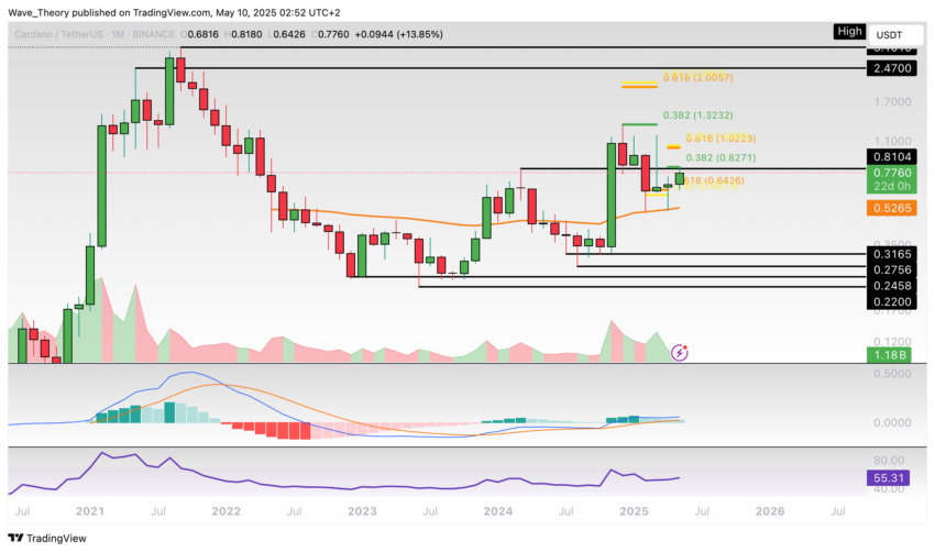 Cardano Preis Chart Tradingview
