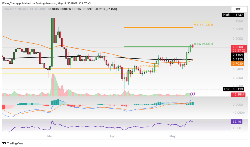 Cardano Preis Chart Tradingview