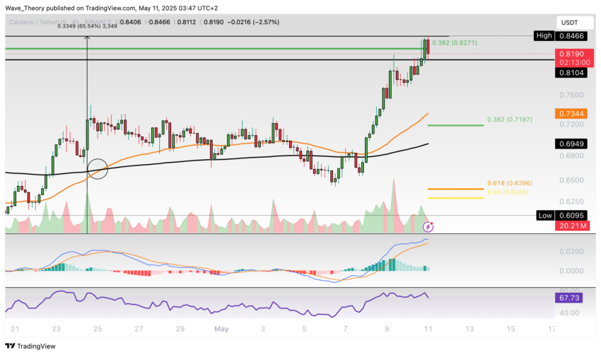Cardano Preis Chart Tradingview