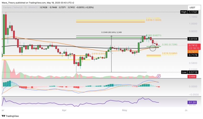 Cardano Preis Chart Tradingview