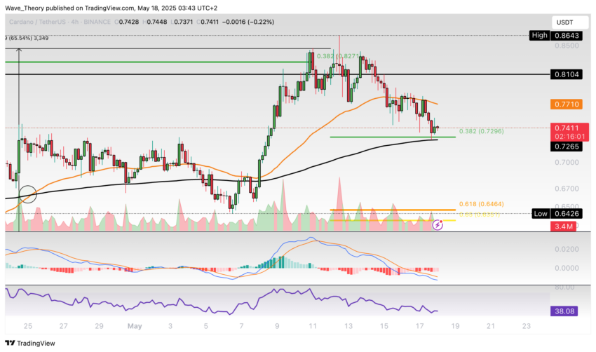 Cardano Preis Chart Tradingview