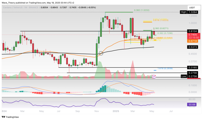 Cardano Preis Chart Tradingview