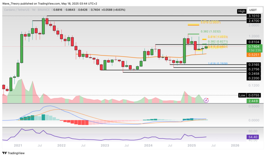 Cardano Preis Chart Tradingview