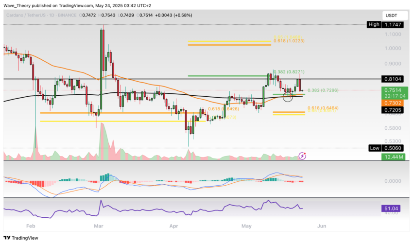 Cardano Preis Chart Tradingview