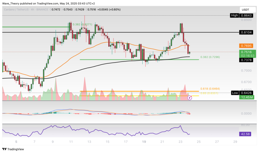 Cardano Preis Chart Tradingview