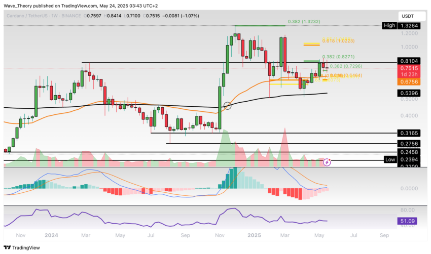 Cardano Preis Chart Tradingview