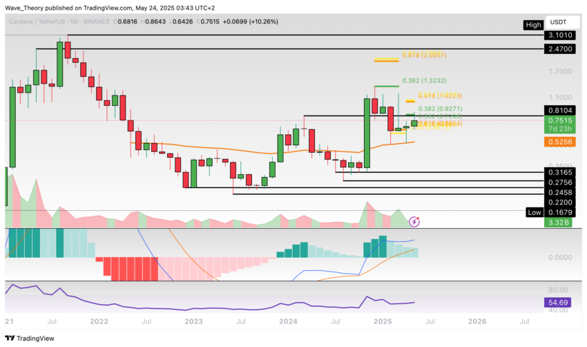 Cardano Preis Chart Tradingview