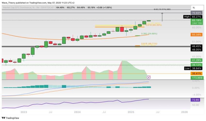 Bitcoin Dominanz Chart Tradingview
