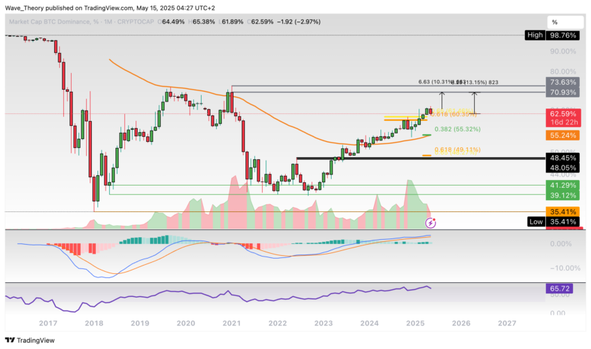 Bitcoin Dominanz Chart Tradingview