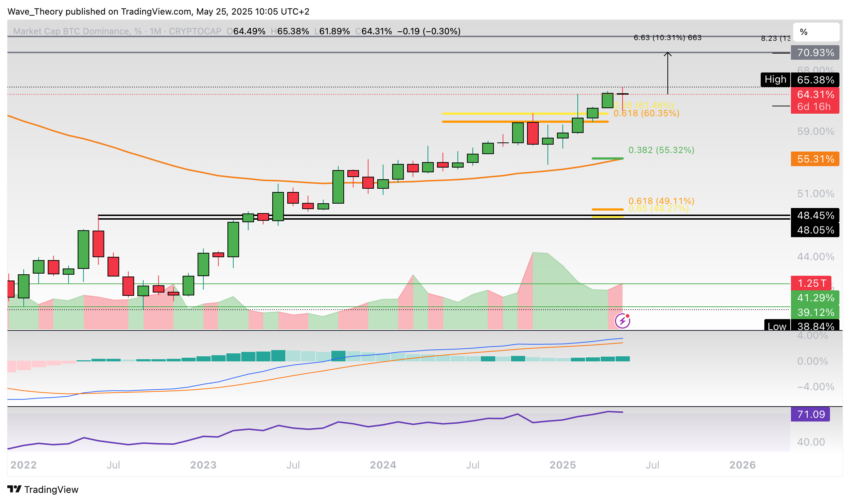 Bitcoin Dominanz Chart Tradingview