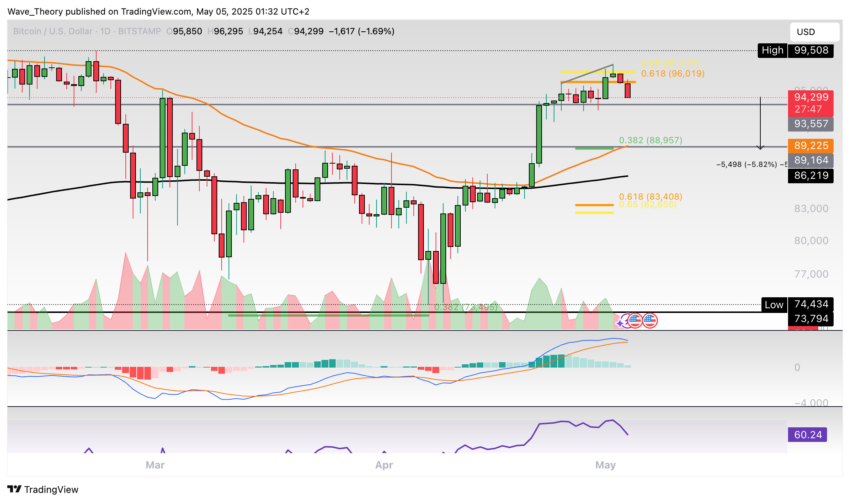 Bitcoin Preis Chart Tradingview