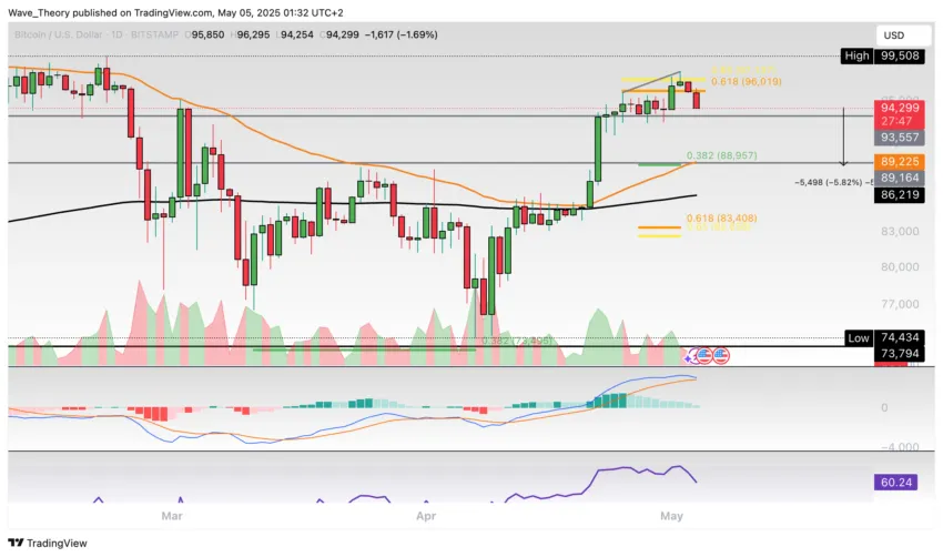 Bitcoin Preis Chart Tradingview