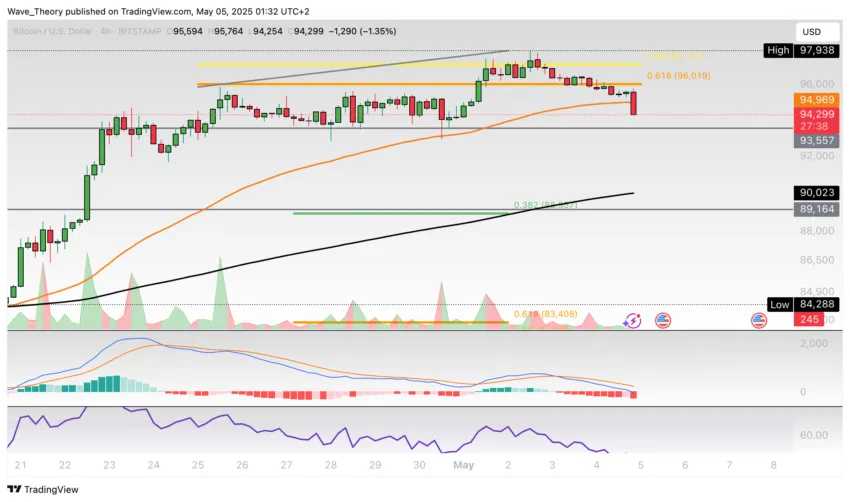 Bitcoin Preis Chart Tradingview