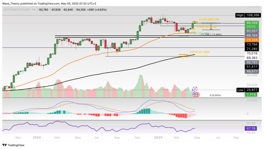 Bitcoin Preis Chart Tradingview