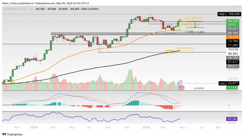 Bitcoin Preis Chart Tradingview