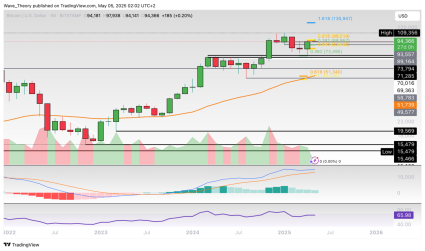 Bitcoin Preis Chart Tradingview