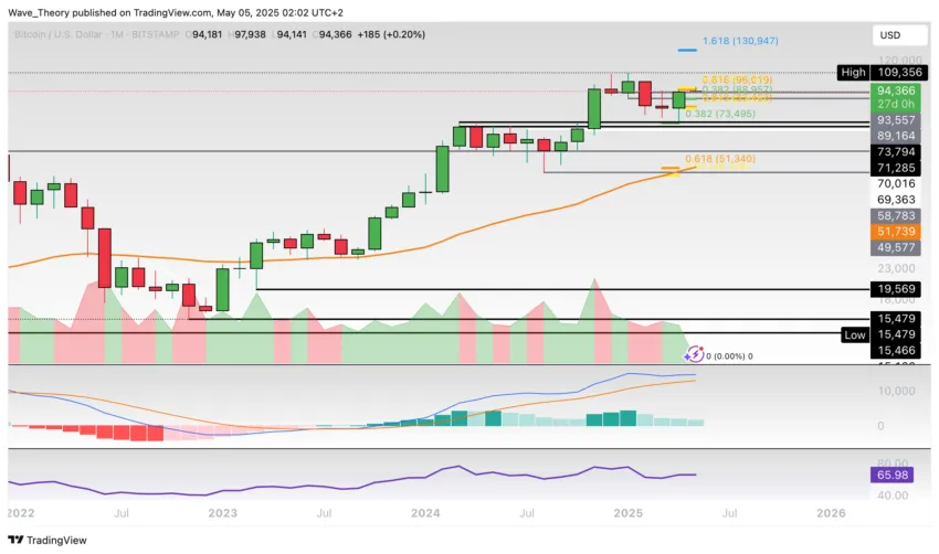 Bitcoin Preis Chart Tradingview