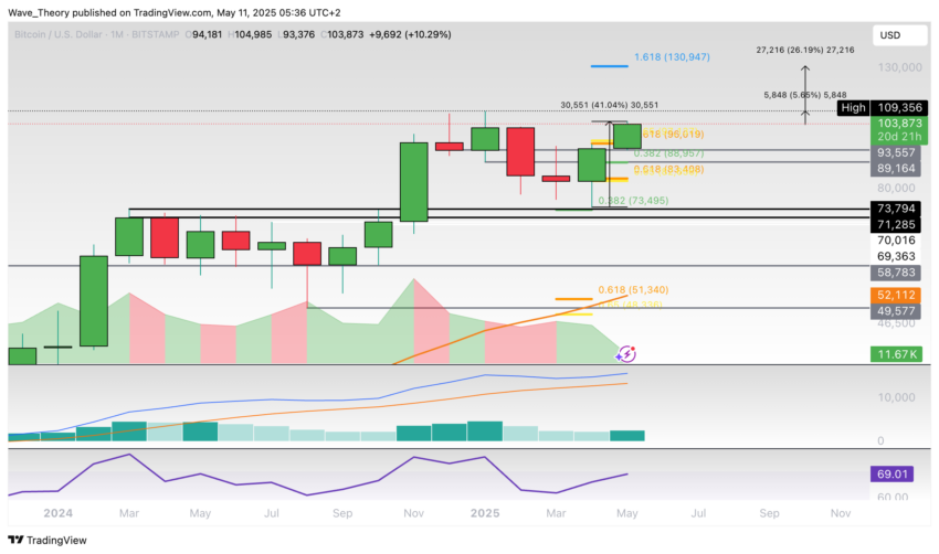 Bitcoin Preis Chart Tradingview