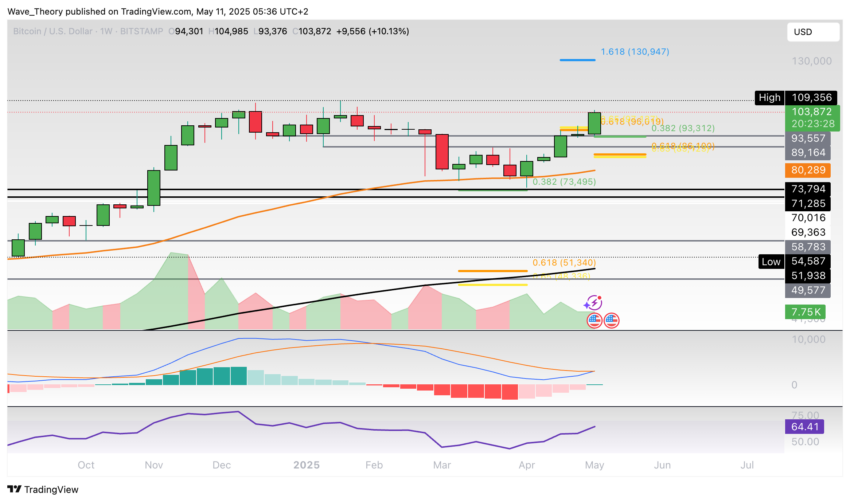 Bitcoin Preis Chart Tradingview